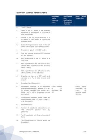 Dialogic innovatie ● interactie 223
NETWORK CENTRIC MEASUREMENTS
Aggregate
traffic
measure-
ment
port-based
per-
application
throughput
statistics
Deep Packet
Inspection
A. The ICT Sector
A1 Share of the ICT sector in the economy
measured as a proportion of GDP and of
total employment
A2 Growth of the ICT sector measured as a
% change of value added at current and
constant prices.
A3 Ratio of the productivity level in the ICT
sector with respect to the entire economy
A4 Productivity growth in the ICT sector.
A5 Size and nominal growth of ICT markets
(IT and telecom)
A6 R&D expenditure by the ICT sector as a
% of GDP
A7 R&D expenditure in the ICT sector as a %
of total R&D expenditure in the business
sector (BERD)
A8 R&D expenditure in the ICT sector as a %
of value added (in the ICT sector)
A9 Imports and exports of ICT goods and
services as a % of total imports and
exports
B. Broadband and Connectivity
B1 Broadband coverage: % of population
reached by wired fibre), wireless (e.g. Wi-
Fi, Wimax, Satellite) and mobile (e.g.
EDGE, UMTS, HSPA) broadband access
(by region)
Count number
of IP
addresses per
ISP
Check nation
(language) of
traffic of
satellite based
IP traffic
B2 Subscription numbers broken down by
nominal speed (256, 512, 1024 (Kbps), 2,
4, 8, 16 (Mbps))
B3 Broadband price
B4 Number of broadband subscriptions per
100 inhabitants (broken down by
platform)
B5 % of households with Internet access at
home
B6 % of households with Internet access via
broadband
 