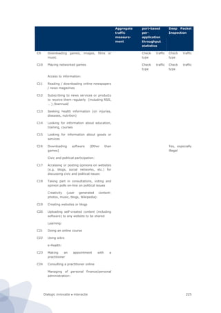 Dialogic innovatie ● interactie 225
Aggregate
traffic
measure-
ment
port-based
per-
application
throughput
statistics
Deep Packet
Inspection
C9 Downloading games, images, films or
music
Check traffic
type
Check traffic
type
C10 Playing networked games Check traffic
type
Check traffic
type
Access to information:
C11 Reading / downloading online newspapers
/ news magazines
C12 Subscribing to news services or products
to receive them regularly (including RSS,
… ) /biannual/
C13 Seeking health information (on injuries,
diseases, nutrition)
C14 Looking for information about education,
training, courses
C15 Looking for information about goods or
services
C16 Downloading software (Other than
games)
Yes, especially
illegal
Civic and political participation:
C17 Accessing or posting opinions on websites
(e.g. blogs, social networks, etc.) for
discussing civic and political issues
C18 Taking part in consultations, voting and
opinion polls on-line on political issues
Creativity (user generated content:
photos, music, blogs, Wikipedia):
C19 Creating websites or blogs
C20 Uploading self-created content (including
software) to any website to be shared
Learning:
C21 Doing an online course
C22 Using wikis
e-Health:
C23 Making an appointment with a
practitioner
C24 Consulting a practitioner online
Managing of personal finance/personal
administration:
 