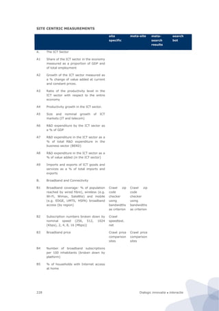 Dialogic innovatie ● interactie228
SITE CENTRIC MEASUREMENTS
site
specific
meta-site meta-
search
results
search
bot
A. The ICT Sector
A1 Share of the ICT sector in the economy
measured as a proportion of GDP and
of total employment
A2 Growth of the ICT sector measured as
a % change of value added at current
and constant prices.
A3 Ratio of the productivity level in the
ICT sector with respect to the entire
economy
A4 Productivity growth in the ICT sector.
A5 Size and nominal growth of ICT
markets (IT and telecom)
A6 R&D expenditure by the ICT sector as
a % of GDP
A7 R&D expenditure in the ICT sector as a
% of total R&D expenditure in the
business sector (BERD)
A8 R&D expenditure in the ICT sector as a
% of value added (in the ICT sector)
A9 Imports and exports of ICT goods and
services as a % of total imports and
exports
B. Broadband and Connectivity
B1 Broadband coverage: % of population
reached by wired fibre), wireless (e.g.
Wi-Fi, Wimax, Satellite) and mobile
(e.g. EDGE, UMTS, HSPA) broadband
access (by region)
Crawl zip
code
checker
using
bandwidths
as criterion
Crawl zip
code
checker
using
bandwidths
as criterion
B2 Subscription numbers broken down by
nominal speed (256, 512, 1024
(Kbps), 2, 4, 8, 16 (Mbps))
Crawl
speedtest.
net
B3 Broadband price Crawl price
comparison
sites
Crawl price
comparison
sites
B4 Number of broadband subscriptions
per 100 inhabitants (broken down by
platform)
B5 % of households with Internet access
at home
 