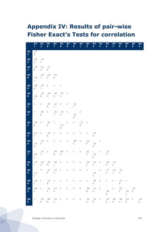 Dialogic innovatie ● interactie 241
Appendix IV: Results of pair-wise
Fisher Exact's Tests for correlation
Q3
1
Q3
2
Q3
6
Q3
7
Q3
8
Q3
9
Q4
0
Q4
1
Q4
2
Q4
3
Q4
4
Q4
6
Q4
7
Q4
8
Q4
9
Q5
0
Q5
4
Q3
2
.22
9
Q3
6
.44
0
.12
4
Q3
7
.29
8
.21
9
.17
4
Q3
8
-
.28
7
.19
7
.18
5
.19
8
Q3
9
.08
6
.19
7
x x x
Q4
0
-
.34
2
.10
8
.18
2
.18
6
.79
7
x
Q4
1
x x .10
8
.12
1
x x .11
7
Q4
2
x .26
6
x .33
7
.19
2
x -
.12
8
x
Q4
3
.36
6
x .42
0
x -
.14
8
x x .17
8
x
Q4
4
.21
7
x .16
9
x x x x x x .25
6
Q4
6
-
.07
6
.32
7
x x x x .09
4
x .12
4
-
.16
4
x
Q4
7
-
.09
2
.17
7
x .30
8
.09
6
x x x .21
3
-
.13
2
x .21
3
Q4
8
.19
1
.16
4
.16
9
.16
1
x x x x .33
5
.19
1
x .20
4
.13
2
Q4
9
-
.17
5
x .17
0
.12
3
x x x x x -
.15
2
x .17
5
.15
1
.31
3
Q5
0
.16
1
x .12
9
x x x x x x .10
5
x x x .17
9
x
Q5
4
.08
0
x .11
5
.17
9
x x x x .09
8
.13
5
x -
.20
8
x .22
2
-
.10
3
.10
2
Q5
5
x .37
8
.09
6
.15
3
x x x x .32
5
.15
8
x .47
0
.42
9
.30
3
.15
9
x .14
6
 