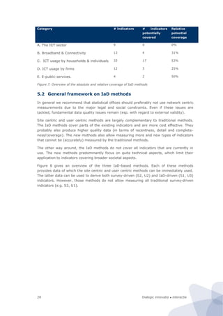 Dialogic innovatie ● interactie28
Category # indicators # indicators
potentially
covered
Relative
potential
coverage
A. The ICT sector 9 0 0%
B. Broadband & Connectivity 13 4 31%
C. ICT usage by households & individuals 33 17 52%
D. ICT usage by firms 12 3 25%
E. E-public services. 4 2 50%
Figure 7. Overview of the absolute and relative coverage of IaD methods
5.2 General framework on IaD methods
In general we recommend that statistical offices should preferably not use network centric
measurements due to the major legal and social constraints. Even if these issues are
tackled, fundamental data quality issues remain (esp. with regard to external validity).
Site centric and user centric methods are largely complementary to traditional methods.
The IaD methods cover parts of the existing indicators and are more cost effective. They
probably also produce higher quality data (in terms of recentness, detail and complete-
ness/coverage). The new methods also allow measuring more and new types of indicators
that cannot be (accurately) measured by the traditional methods.
The other way around, the IaD methods do not cover all indicators that are currently in
use. The new methods predominantly focus on quite technical aspects, which limit their
application to indicators covering broader societal aspects.
Figure 8 gives an overview of the three IaD-based methods. Each of these methods
provides data of which the site centric and user centric methods can be immediately used.
The latter data can be used to derive both survey-driven (S2, U2) and IaD-driven (S1, U3)
indicators. However, those methods do not allow measuring all traditional survey-driven
indicators (e.g. S3, U1).
 