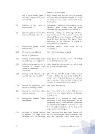 Dialogic innovatie ● interactie68
intensity can be tracked.
Use of entertainment (web TV
and radio, online games, music
and videos):
High validity: this involves again recognizing
the connection made to the website: but there
we need to know every website and there
functionality.
C7 Listening to web radios or
watching web TV
High validity: Audio and video streams can be
detected. Again limited sites are being
observed, since it’s not practical to include all.
C8 Uploading games, images, films
or music files to be shared
Moderate validity: in meta-tags of files,
information about the extension could be
observed. Based on the extensions of files, this
could be done. But some files doesn’t have
extensions, or the extension is wrong or
universal (like or .zip/.part)
C9 Downloading games, images,
films or music
Moderate validity: Same story as C8
“Uploading…”
C10 Playing networked games Very high: this is based on ports
Access to information:
C11 Reading / downloading online
newspapers / news magazines
High: based on internet address, but limited
set of data to compare with
C12 Subscribing to news services or
products to receive them
regularly (including RSS, … )
/biannual/
High: based on internet address, but limited
set of data to compare with
C13 Seeking health information (on
injuries, diseases, nutrition)
Low: this can only be based on some known
“health website”. But this is too limited. The
search terms “injuries, diseases or nutrition
can be measured too, but this might not be
relevant to “Seeking health information”
C14 Looking for information about
education, training, courses
Low: Same issue as C13
C15 Looking for information about
goods or services
Low: This might be lower than C13 and 14,
since it’s not even a sector anymore, but goods
and services.
C16 Downloading software (Other
than games)
Moderate: It is possible to track down
extensions of files being downloaded. But as
mentioned before, some universal extensions
are not necessary software. Excluding like .zip
files will underestimate it, but including them
might be overestimating it.
C17 Accessing or posting opinions
on websites (e.g. blogs, social
networks, etc.) for discussing
Low: There are some well-known forums, but
we can’t simply include them all. The fact that
they are discussing about these issue is
 