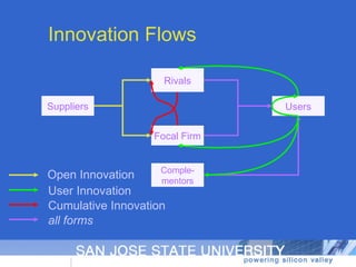 Innovation Flows Suppliers Focal Firm Comple- mentors Users Rivals Open Innovation User Innovation Cumulative Innovation all forms 