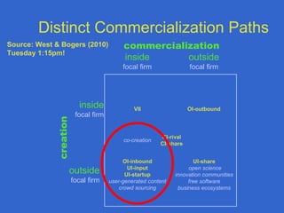 Distinct Commercialization Paths Source: West & Bogers (2010) Tuesday 1:15pm! inside focal firm outside focal firm inside focal firm outside focal firm creation commercialization VII OI-outbound OI-inbound UI-input UI-startup user-generated content crowd sourcing UI-share   open science innovation communities free software business ecosystems CI-rival CI-share co-creation 