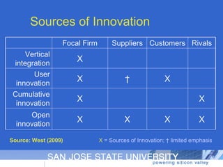 Sources of Innovation X  = Sources of Innovation; † limited emphasis   Source: West (2009) Focal Firm Suppliers Customers Rivals Vertical integration X User innovation X † X Cumulative innovation X X Open innovation X X X X 