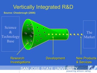 Vertically Integrated R&D Research Investigations Development New Products & Services The Market Science & Technology Base Source: Chesbrough (2006) 