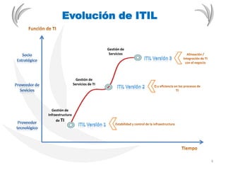 Evolución de ITIL
Gestión de
Infraestructura
de TI
Gestión de
Servicios de TI
Gestión de
Servicios
6
 