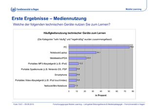 Mobile Learning



Erste Ergebnisse – Mediennutzung
Welche der folgenden technischen Geräte nutzen Sie zum Lernen?

                                Häufigkeitsnutzung technischer Geräte zum Lernen

                           (Die Kategorien "sehr häufig" und "regelmäßig" wurden zusammengefasst)


                                                     PC                                                                          75,6


                                      Notebook/Laptop                                            34,1


                                      Mobiltelefon/PDA                              22,0


                 Portables MP3-Abspielgerät (z.B. iPod)                 12,2


         Portable Spielkonsole (z.B. Nintendo DS, PSP               9,8


                                           Smartphone               9,8


 Portables Video-Abspielgerät (z.B. iPod touch/video)               9,8


                                 Netbook/Mini-Notebook
                                 Netbook/Mini Notebook            7,3
                                                                  73


                                                          0        10          20          30       40       50   60      70        80

                                                                                                in Prozent


Folie 13/21 – 09.09.2010                 Forschungsgruppe Mobile Learning – Lehrgebiet Bildungstheorie & Medienpädagogik – FernUniversität in Hagen
 