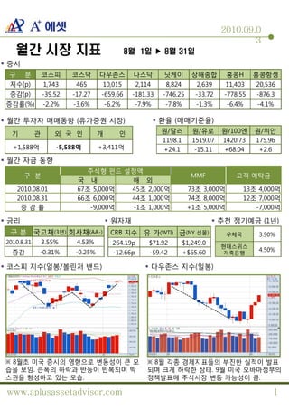 2010.09.0
                                                                                         3
      월간 시장 지표                                  8월 1일 ▶ 8월 31일
§ 증시
  구     분        코스피      코스닥       다우존스         나스닥        닛케이        상해종합       홍콩H      홍콩항셍
  지수(p)          1,743     465       10,015       2,114     8,824       2,639     11,403   20,536
  증감(p)          -39.52   -17.27    -659.66      -181.33   -746.25      -33.72   -778.55   -876.3
 증감률(%)          -2.2%    -3.6%         -6.2%     -7.9%     -7.8%       -1.3%     -6.4%    -4.1%

§ 월간 투자자 매매동향 (유가증권 시장)                                   § 환율 (매매기준율)
   기         관       외 국 인          개       인              원/달러        원/유로      원/100엔    원/위안
                                                           1198.1      1519.07   1420.73   175.96
   +1,588억           -5,588억        +3,411억                +24.1        -15.11   +68.04     +2.6
§ 월간 자금 동향
                             주식형 펀드 설정액
        구 분                                                           MMF            고객 예탁금
                           국 내        해 외
      2010.08.01           67조 5,000억 45조 2,000억                     73조 3,000억         13조 4,000억
      2010.08.31           66조 6,000억 44조 1,000억                     74조 8,000억         12조 7,000억
       증감률                    -9,000억 -1조 1,000억                     +1조 5,000억            -7,000억

§ 금리                                    § 원자재                                  § 추천 정기예금 (1년)
  구 분 국고채(3년) 회사채(AA-)                   CRB 지수     유 가(WTI) 금(NY 선물)             우체국       3.90%
 2010.8.31       3.55%     4.53%          264.19p     $71.92        $1,249.0     현대스위스
   증감        -0.31%        -0.25%         -12.66p     -$9.42        +$65.60       저축은행
                                                                                            4.50%

§ 코스피 지수(일봉/볼린저 밴드)                                  § 다우존스 지수(일봉)




※ 8월초 미국 증시의 영향으로 변동성이 큰 모                           ※ 8월 각종 경제지표들의 부진한 실적이 발표
습을 보임. 큰폭의 하락과 반등이 반복되며 박                            되며 크게 하락한 상태. 9월 미국 오바마정부의
스권을 형성하고 있는 모습.                                      정책발표에 주식시장 변동 가능성이 큼.

 www.aplusassetadvisor.com                                                                      1
 