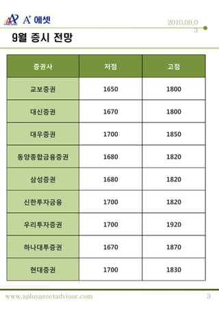 2010.09.0
                                           3
 9월 증시 전망

        증권사                 저점     고점


       교보증권                 1650   1800


       대신증권                 1670   1800


       대우증권                 1700   1850


   동양종합금융증권                 1680   1820


       삼성증권                 1680   1820


     신한투자금융                 1700   1820


     우리투자증권                 1700   1920


     하나대투증권                 1670   1870


       현대증권                 1700   1830



www.aplusassetadvisor.com                      3
 