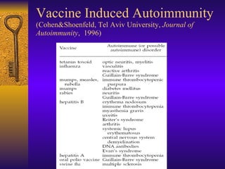 Vaccine Induced Autoimmunity (Cohen&Shoenfeld, Tel Aviv University,  Journal of Autoimmunity ,  1996) 