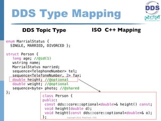 DDS Type Mapping
       DDS Topic Type                  ISO C++ Mapping

enum MarrialStatus {
  SINGLE, MARRIED, DIVORCED };

struct Person {
   long age; //@id(1)
   wstring name;
   MarrialStatus married;
   sequence<TelephoneNumber> tel;
   sequence<TelefoneNumber, 2> fax;
   double height; //@optional
   double weight; //@optional
   sequence<byte> photo; //@shared
};
                 class Person {
                 public:
                  const dds::core::optional<double>& height() const;
                  void height(double d);
                  void height(const dds::core::optional<double>& o);
                 };         Copyright 2010, PrismTech / RTI
 