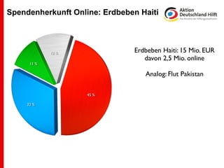Spendenherkunft Online: Erdbeben Haiti




             12 %              Erdbeben Haiti: 15 Mio. EUR
                                  davon 2,5 Mio. online
      11 %

                                  Analog: Flut Pakistan

                    45 %

     32 %
 