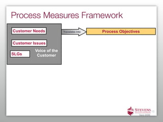 Process Measures Framework
Customer Needs           Translates into   Process Objectives

Customer Issues
          Voice of the
SLGs       Customer




                                                                           10
                                                            Davis (2006)
 