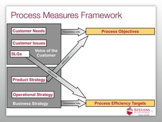 Process Measures Framework
Customer Needs                       Translates into      Process Objectives

Customer Issues
          Voice of the
SLGs       Customer


                                          s
                                          ce
                                        en
                                     flu
                                   In



                   In
                     flu
                        en
                          ce
                               s
Product Strategy


Operational Strategy

Business Strategy                    Translates into   Process Efficiency Targets
                                                                                            10
                                                                             Davis (2006)
 