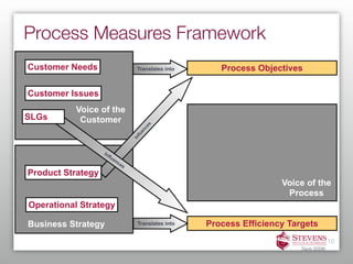 Process Measures Framework
Customer Needs                       Translates into      Process Objectives

Customer Issues
          Voice of the
SLGs       Customer


                                          s
                                          ce
                                        en
                                     flu
                                   In



                   In
                     flu
                        en
                          ce
                               s
Product Strategy
                                                                        Voice of the
                                                                         Process
Operational Strategy

Business Strategy                    Translates into   Process Efficiency Targets
                                                                                            10
                                                                             Davis (2006)
 
