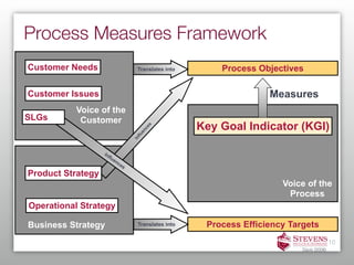 Process Measures Framework
Customer Needs                       Translates into       Process Objectives

Customer Issues                                                       Measures
          Voice of the
SLGs       Customer
                                                       Key Goal Indicator (KGI)
                                          s
                                          ce
                                        en
                                     flu
                                   In



                   In
                     flu
                        en
                          ce
                               s
Product Strategy
                                                                         Voice of the
                                                                          Process
Operational Strategy

Business Strategy                    Translates into    Process Efficiency Targets
                                                                                             10
                                                                              Davis (2006)
 