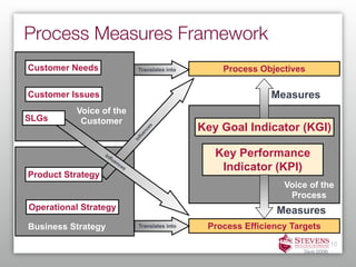 Process Measures Framework
Customer Needs                       Translates into       Process Objectives

Customer Issues                                                       Measures
          Voice of the
SLGs       Customer
                                                       Key Goal Indicator (KGI)
                                          s
                                          ce
                                        en
                                     flu
                                   In



                   In
                     flu
                        en
                                                          Key Performance
                          ce
                               s                           Indicator (KPI)
Product Strategy
                                                                         Voice of the
                                                                          Process
Operational Strategy                                                   Measures
Business Strategy                    Translates into    Process Efficiency Targets
                                                                                             10
                                                                              Davis (2006)
 