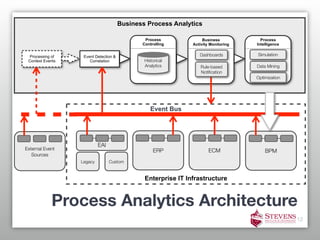 Business Process Analytics

                                               Process              Business           Process
                                              Controlling      Activity Monitoring   Intelligence


  Processing of    Event Detection &                              Dashboards         Simulation
 Context Events       Correlation              Historical
                                               Analytics           Rule-based        Data Mining
                                                                   Notiﬁcation
                                                                                     Optimization




                                                  Event Bus




                           EAI
External Event                                     ERP                 ECM               BPM
   Sources
                  Legacy         Custom


                                               Enterprise IT Infrastructure


            Process Analytics Architecture
                                                                                                    12
 