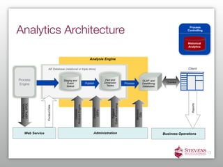 Analytics Architecture                                                                                                                                Process
                                                                                                                                                     Controlling



                                                                                                                                                     Historical
                                                                                                                                                     Analytics



                                                                 Analysis Engine

                      AE Database (relational or triple store)                                                                                       Client


Process                            Staging and                                 Fact and                                   OLAP and
                                      Event                   Publish         Dimension              Process                             Queries
Engine                                                                          Tables
                                                                                                                          DataMining
                                     Queue                                                                                Databases
 UDFs, XPDL




                                                                                   Cube Processing




                                                                                                                                                       Reports
 Participants,




                                            Analysis Engine
                    Context Data




                                                                    Exposes




                                                                                      Triggers
                                               Controls




                                                                                                               Monitors
                                                                     UDFs




                                                                                                                DBs
      Web Service                                                   Administration                                                     Business Operations




                                                                                                                                                                   13
 