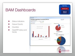 Real Time




BAM Dashboards
                         Dashboards


                          Alerts &
                          Actions




   Status indicators
   Queue Counts
   Counters
   Goal/KPI status and
   trends




                                      14
 