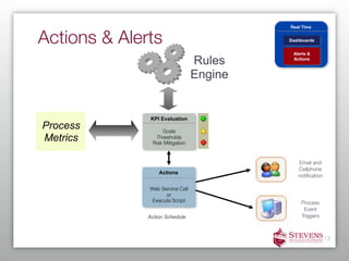 Real Time


Actions & Alerts                          Dashboards


                                           Alerts &

                                 Rules     Actions



                                 Engine


               KPI Evaluation
Process            Goals
Metrics          Thresholds
               Risk Mitigation


                                             Email and
                                             Cellphone
                  Actions
                                             notiﬁcation

              Web Service Call
                    or
               Execute Script                 Process
                                               Event
              Action Schedule                 Triggers



                                                           15
 