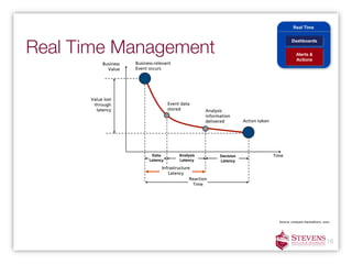 Real Time




Real Time Management
                                                                                                 Dashboards


                                                                                                    Alerts &
                                                                                                    Actions
           Business   Business-­relevant
             Value    Event occurs




      Value lost
       through                         Event data
        latency                        stored           Analysis
                                                        information
                                                        delivered        Action taken




                              Data          Analysis          Decision                  Time
                             Latency        Latency           Latency
                                   Infrastructure
                                      Latency
                                                 Reaction
                                                  Time




                                                                                          Source: compare Hackathorn, 2002




                                                                                                                        16
 