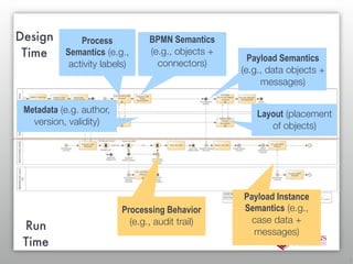 Design         Process           BPMN Semantics
 Time      Semantics (e.g.,      (e.g., objects +
                                                      Payload Semantics
            activity labels)       connectors)
                                                    (e.g., data objects +
                                                         messages)

 Metadata (e.g. author,                                 Layout (placement
   version, validity)                                      of objects)




                                                    Payload Instance
                          Processing Behavior       Semantics (e.g.,
                            (e.g., audit trail)       case data +
 Run                                                  messages)
 Time
                                                                            2
 