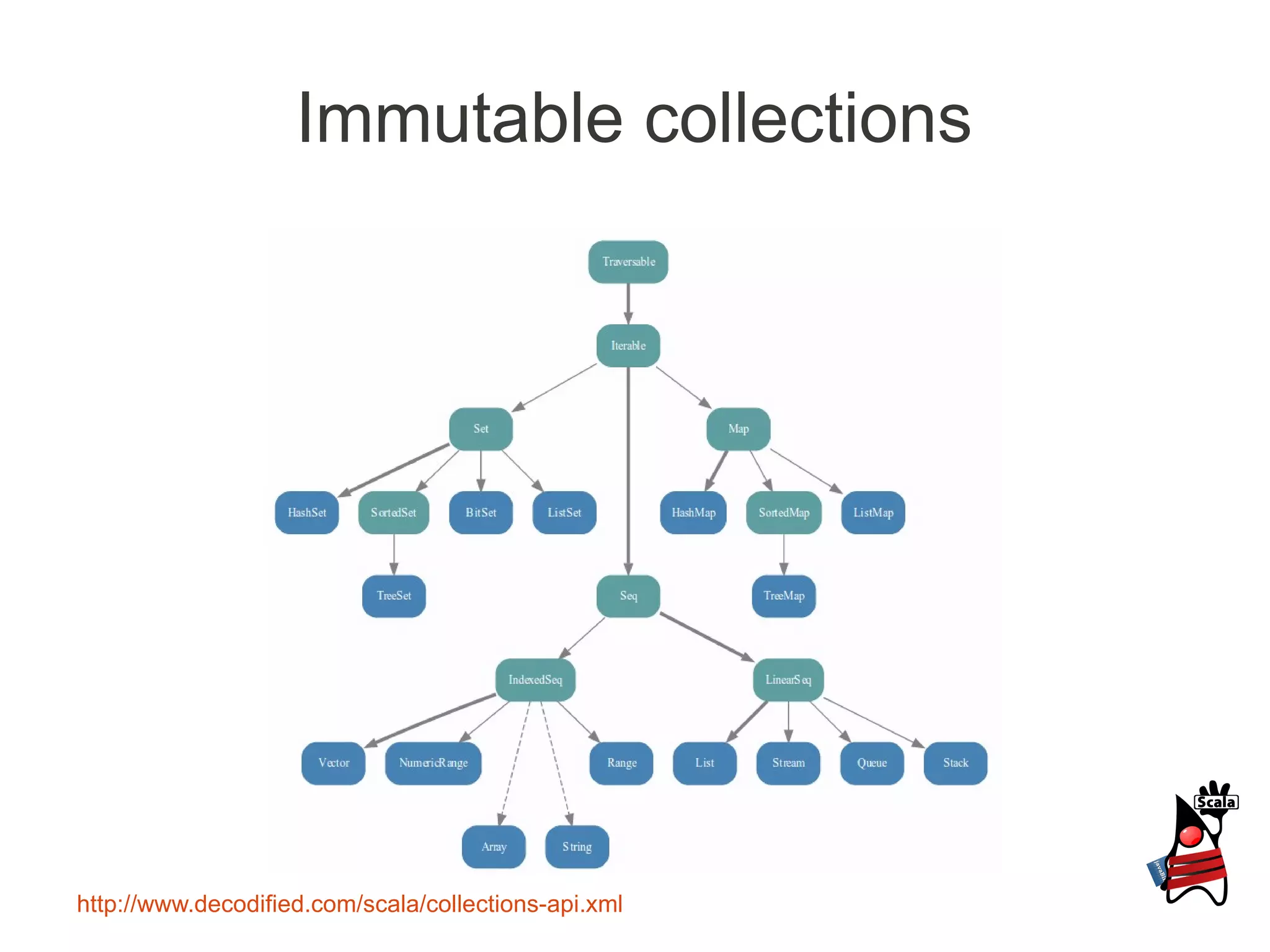 Immutable collections




http://www.decodified.com/scala/collections-api.xml
 