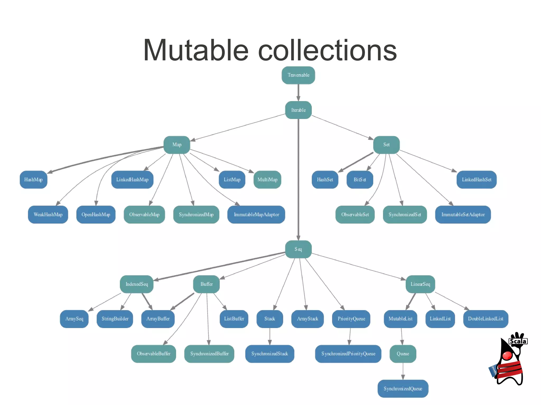 Mutable collections
 
