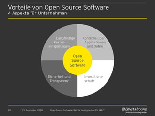 Vorteile von Open Source Software
4 Aspekte für Unternehmen




                                Langfristige               Kontrolle über
                              Kosten-                       Applikationen
                           einsparungen                      und Daten

                                                Open
                                               Source
                                              Software

                           Sicherheit und                   Investitions-
                            Transparenz                     schutz




10    15. September 2010    Open Source Software: Reif für den typischen CH KMU?
 