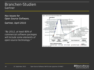 Branchen-Studien
Gartner

Key Issues for
Open Source Software,
Gartner, April 2010


“By 2012, at least 80% of
commercial software packages
will include some elements of
open-source technology.“




18     15. September 2010   Open Source Software: Reif für den typischen CH KMU?
 