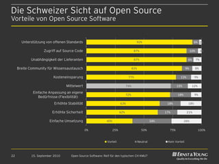 Die Schweizer Sicht auf Open Source
Vorteile von Open Source Software


       Unterstützung von offenen Standards                                            92%                                        6% 2%

                    Zugriff auf Source Code                                          87%                                       10%        3%

            Unabhängigkeit der Lieferanten                                           87%                                   6%        7%

     Breite Community für Wissensaustausch                                          83%                                   9%     8%

                         Kosteneinsparung                                      77%                                  13%          9%

                                 Mittelwert                                   74%                                 15%           12%

              Einfache Anpassung an eigene
                                                                              72%                                 18%            9%
                 Bedürfnisse (Flexibilität)
                          Erhöhte Stabilität                            63%                                18%             18%

                         Erhöhte Sicherheit                             62%                               17%             21%

                       Einfache Umsetzung                   40%                                     34%                 26%

                                               0%                 25%                       50%             75%                       100%


                                                            Vorteil                       Neutral          Kein Vorteil



22          15. September 2010      Open Source Software: Reif für den typischen CH KMU?
 