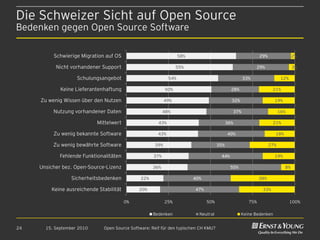 Die Schweizer Sicht auf Open Source
Bedenken gegen Open Source Software

          Schwierige Migration auf OS                              58%                                      29%                 2%

           Nicht vorhandener Support                             55%                                        29%                 3%

                    Schulungsangebot                         54%                                   33%                   12%

             Keine Lieferantenhaftung                      50%                               28%                    21%

     Zu wenig Wissen über den Nutzen                       49%                               32%                    19%

          Nutzung vorhandener Daten                        48%                               37%                        16%

                            Mittelwert                 43%                                 36%                      21%

          Zu wenig bekannte Software                   43%                                 40%                       18%

          Zu wenig bewährte Software                 39%                             35%                          27%

             Fehlende Funktionalitäten               37%                              44%                           19%

     Unsicher bez. Open-Source-Lizenz                36%                                    55%                            8%

                 Sicherheitsbedenken           22%                       40%                                38%

         Keine ausreichende Stabilität        20%                        47%                                  33%

                                         0%                25%                 50%                    75%                      100%

                                                     Bedenken              Neutral                 Keine Bedenken


24     15. September 2010     Open Source Software: Reif für den typischen CH KMU?
 