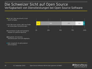 Die Schweizer Sicht auf Open Source
Verfügbarkeit von Dienstleistungen bei Open Source Software


     Sehr gut. Alles was braucht, ist am
     Markt verfügbar.

                                                         8%                  45%                  29%         16%   3%
     Gut. Man muss suchen, aber man findet
     die notwendigen Dienstleistungen.


     Ausreichend. Es gibt nicht genügend            0%                 25%                50%           75%         100%
     Anbieter für sämtliche Bereiche.


     Mangelhaft. Erforderliche
     Dienstleistungen sind nicht abgedeckt.


     Sehr mangelhaft. Es gibt praktisch
     keine Angebote.




25            15. September 2010           Open Source Software: Reif für den typischen CH KMU?
 