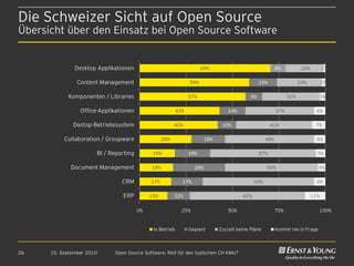 Die Schweizer Sicht auf Open Source
Übersicht über den Einsatz bei Open Source Software


               Desktop Applikationen                                   69%                                 8%           20%         1%

                Content Management                               59%                              15%                  24%          2%

            Komponenten / Libraries                              57%                         9%                  31%            3%

                 Office-Applikationen                      43%                     14%                     37%                  6%

              Destop-Betriebssystem                      42%                    10%                     41%                    7%

           Collaboration / Groupware               28%                   18%                         48%                        6%

                       BI / Reporting         19%                19%                              57%                           5%

             Document Management             18%                   28%                               50%                        4%

                                CRM          17%             17%                               60%                              6%

                                ERP          15%         12%                             62%                                  11%

                                        0%                   25%                   50%                     75%                  100%


                                              In Betrieb         Geplant       Zurzeit keine Pläne         Kommt nie in Frage



26    15. September 2010     Open Source Software: Reif für den typischen CH KMU?
 