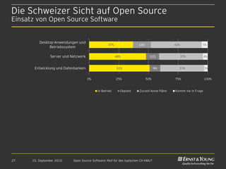 Die Schweizer Sicht auf Open Source
Einsatz von Open Source Software


          Desktop-Anwendungen und
                                                   37%                 15%                   43%              5%
               Betriebssystem

                Server und Netzwerk                      48%                   11%             37%                4%


       Entwicklung und Datenbanken                       51%                       9%          37%                3%


                                      0%                 25%                 50%             75%                  100%


                                            In Betrieb     Geplant     Zurzeit keine Pläne   Kommt nie in Frage




27    15. September 2010    Open Source Software: Reif für den typischen CH KMU?
 