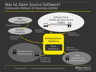 Was ist Open Source Software?
Community-Akteure im Business-Umfeld


                                                                    Software-Firma:
                  KMU:                                        Initiator des Open Source
              Auftraggeber                                              Projekts
                                                                Internes Entwicklung
    Entwicklungsauftrag

                Software-                Applikations-
                Entwickler               Entwicklung
                                                                                           Öffentliche
                                                                                           Rückmeldungen
         Entwicklungs-
         umsetzung                                       Kollaborations-
                                                           Plattform

                                                                Basis-
                                                              Basis-A                     Öffentliche
                                                             Applikation
                                                              likation                    Rückmeldungen
                   Software-Firma:
                   Mitentwicklung
                                                                                                  KMU:
                                                 Beitragen von                                Benutzer und
                                                 Bug Fixes und
                                                 Erweiterungen
                                                                                             Feedback-Geber


8             15. September 2010   Open Source Software: Reif für den typischen CH KMU?
 