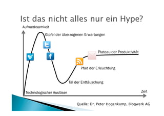 Aufmerksamkeit
            Gipfel der überzogenen Erwartungen



                                            Plateau der Produktivität



                                  Pfad der Erleuchtung


                            Tal der Enttäuschung

 Technologischer Auslöser                                               Zeit


                                Quelle: Dr. Peter Hogenkamp, Blogwerk AG
 