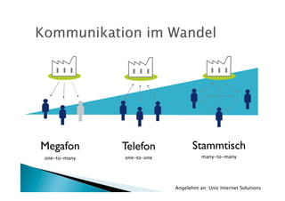 Megafon	

    Telefon	

          Stammtisch	

one-to-many   one-to-one              many-to-many




                           Angelehnt an: Unic Internet Solutions
 