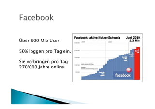 Über 500 Mio User

50% loggen pro Tag ein.

Sie verbringen pro Tag
270‘000 Jahre online.
 