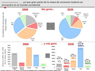 Contexto Internacional  ::  … ya que gran parte de la masa de consumo todavía se encuentra en el mundo occidental 