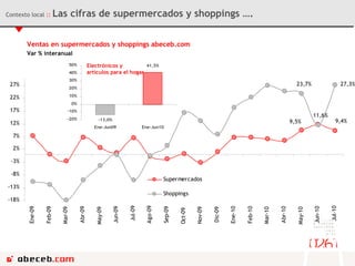Contexto local  ::   Las cifras de supermercados y shoppings …. 