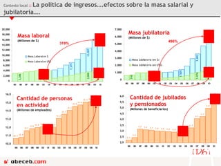 Contexto local  ::   La política de ingresos….efectos sobre la masa salarial y jubilatoria…. 