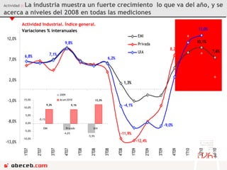 Actividad  ::   La industria muestra un fuerte crecimiento  lo que va del año, y se acerca a niveles del 2008 en todas las mediciones 