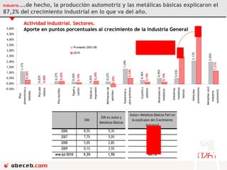 Industria   ….de hecho, la producción automotriz y las metálicas básicas explicaron el 87,2% del crecimiento industrial en lo que va del año. 