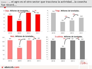 Granos  ::   … el agro es el otro sector que tracciona la actividad….la cosecha fue récord….  