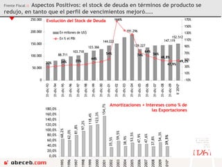 Frente Fiscal  ::  Aspectos Positivos: el stock de deuda en términos de producto se redujo, en tanto que el perfil de vencimientos mejoró….. 
