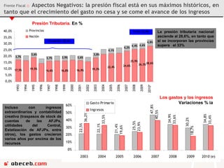 Frente Fiscal  ::  Aspectos Negativos: la presión fiscal está en sus máximos históricos, en tanto que el crecimiento del gasto no cesa y se come el avance de los ingresos 