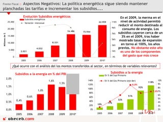 Evolución Subsidios energéticos Frente Fiscal  ::  Aspectos Negativos: La política energética sigue siendo mantener planchadas las tarifas e incrementar los subsidios….. 